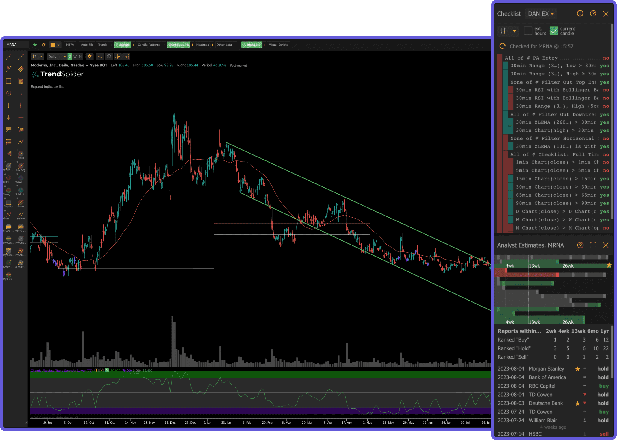 TrendSpider multi-timeframe analysis view with Fibonacci retracement levels