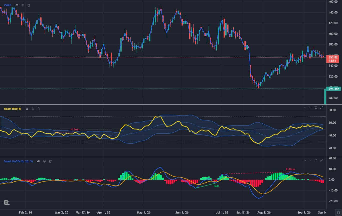 TSLA daily chart in ChartingLens with Smart RSI and Smart MACD panes marking bullish and hidden bearish divergences automatically