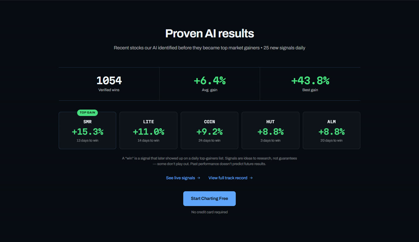 ChartingLens AI buy signals results panel showing verified wins, average gain and recent winning signals with days to win