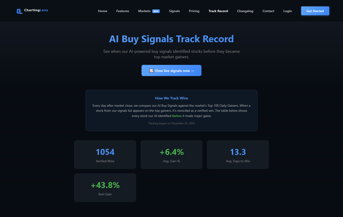 ChartingLens AI Buy Signals track record page showing how wins are verified, total verified wins, average gain, average days to win and best gain