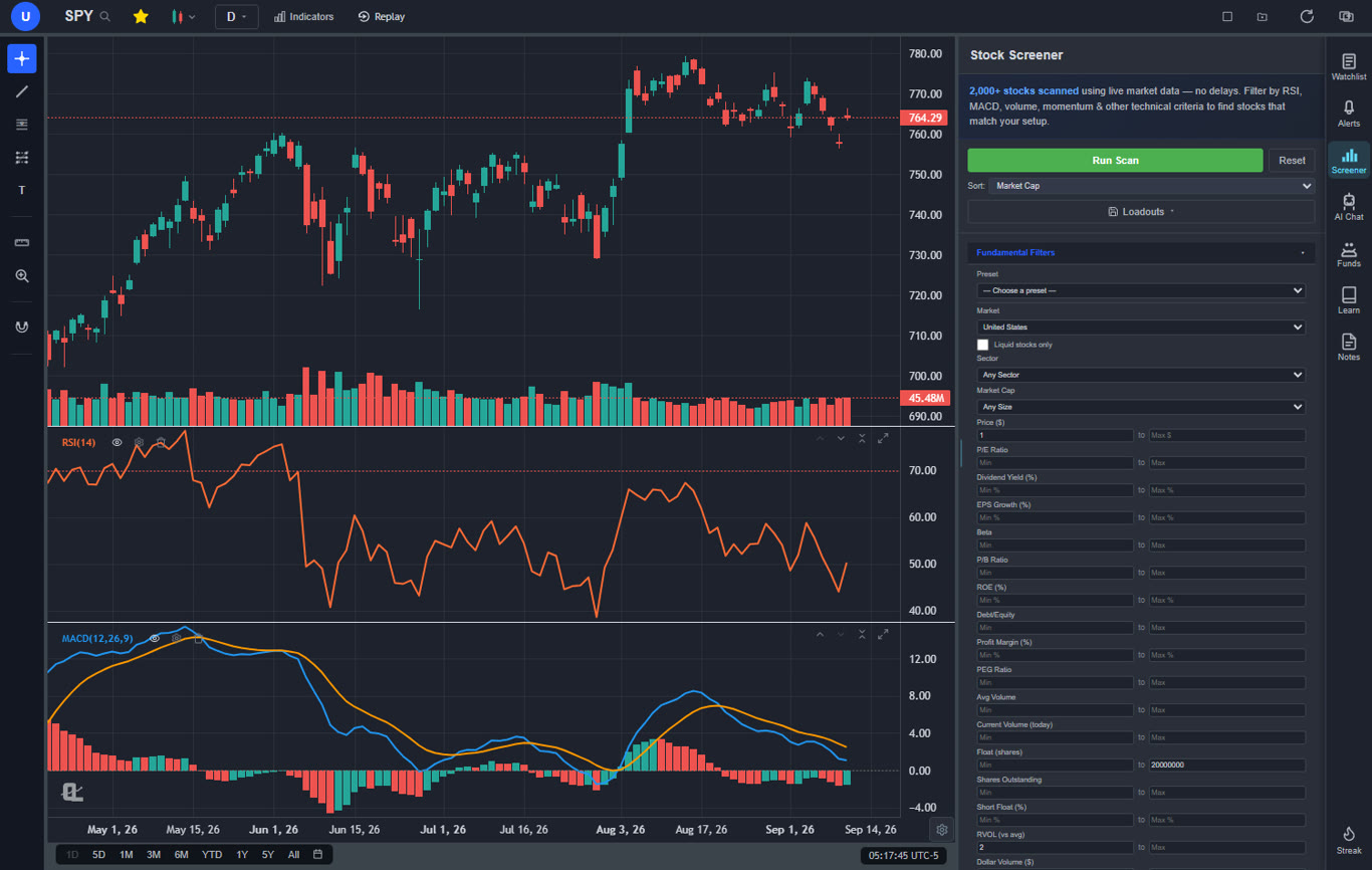 ChartingLens stock screener panel open beside a SPY chart with the low-float momentum preset loaded: price above $1, float under 20 million shares and relative volume above 2