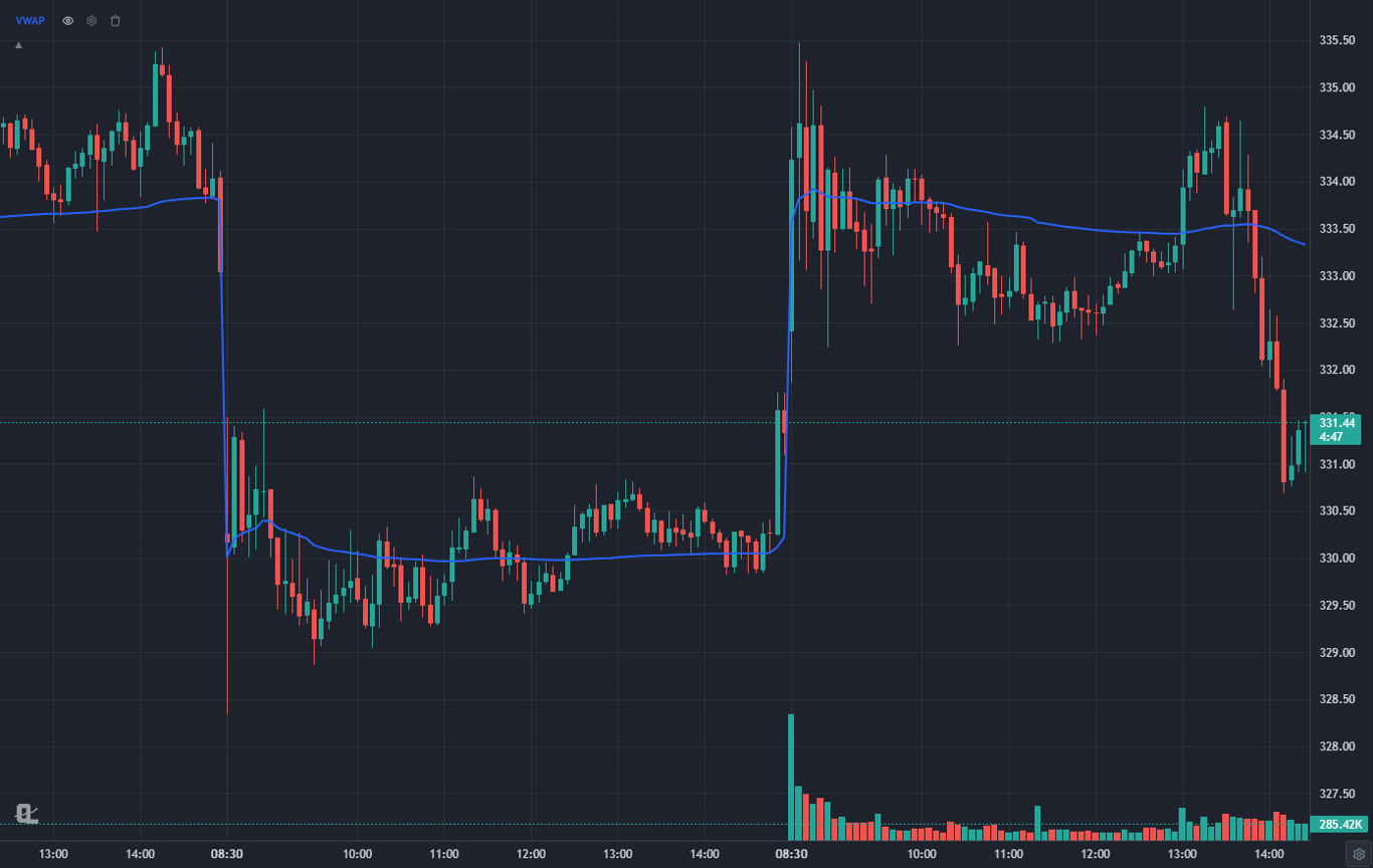AAPL 5-minute chart in ChartingLens with VWAP across two sessions