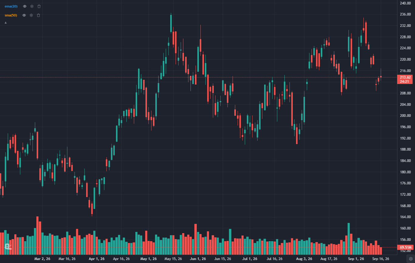NVDA daily chart in ChartingLens with a 20-period EMA and 50-period SMA overlaid on the candles and volume below