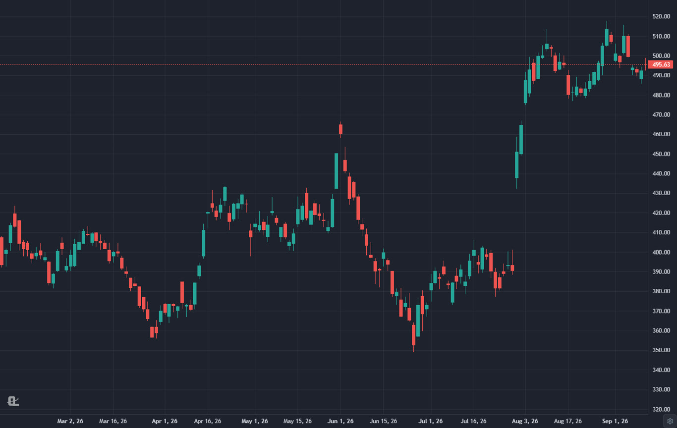 Bollinger Bands on an MSFT daily chart in ChartingLens, one of the indicators in its built-in technical analysis library