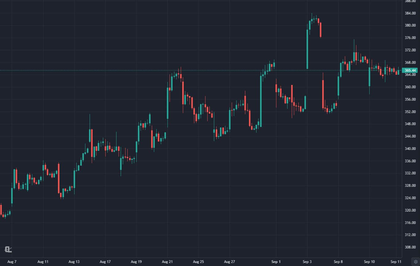Bollinger Bands on a TSLA hourly chart in ChartingLens with a squeeze followed by an expansion Bollinger Bands on a TSLA hourly chart in ChartingLens with a squeeze followed by an expansion