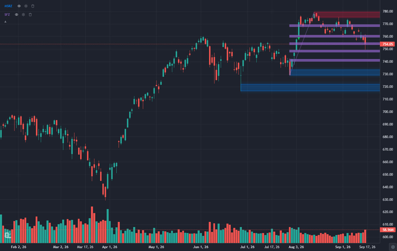 ChartingLens SPY daily chart with automatically drawn support and resistance zones and Fibonacci zones