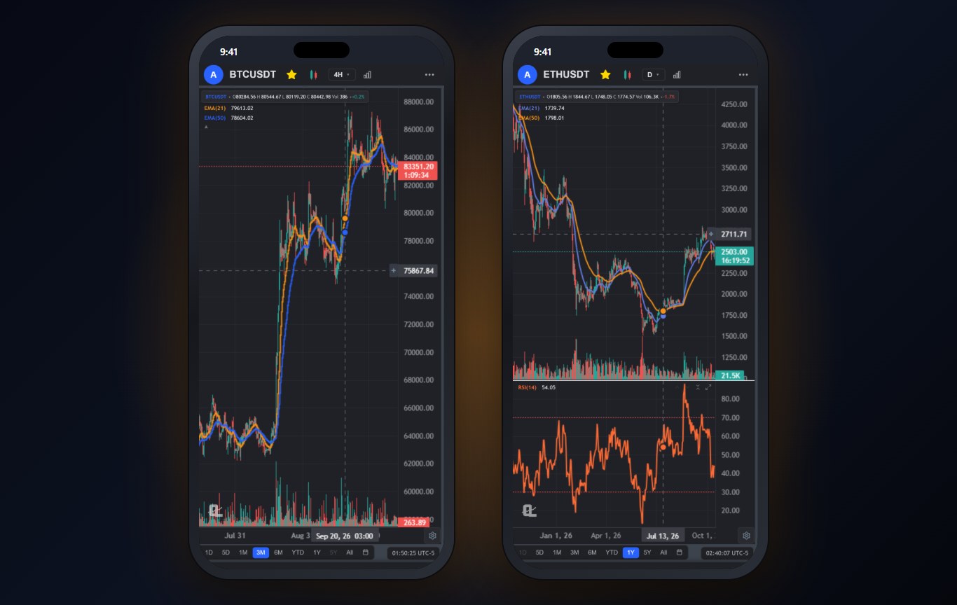 ChartingLens crypto chart app on iPhone with a Bitcoin 4-hour chart and an Ethereum daily chart with EMAs and RSI