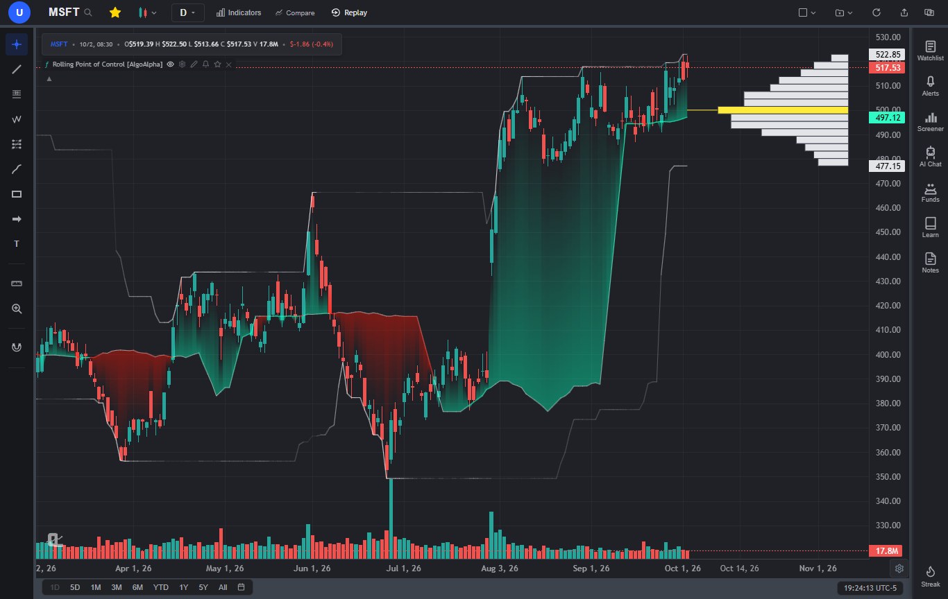 A Pine Script indicator with a gradient fill and volume profile converted and drawn on a MSFT daily chart in ChartingLens