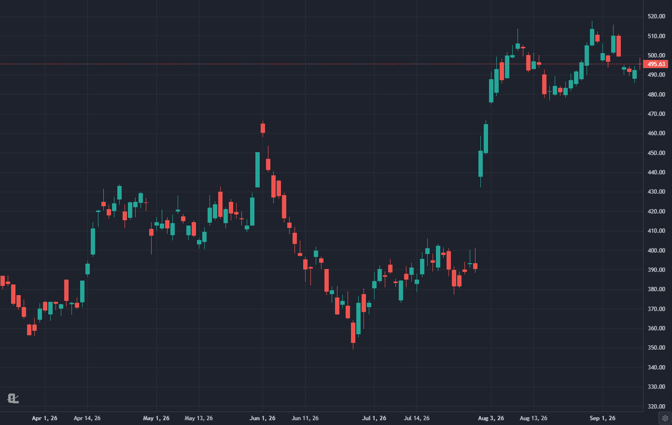 Clean MSFT daily candlestick chart in ChartingLens with no indicators, showing swing highs and lows forming market structure