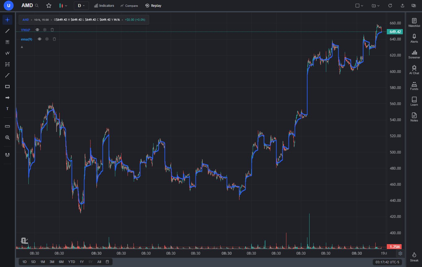 AMD 15-minute chart in ChartingLens with VWAP tracking an intraday trend, the chart you open after a scan hit