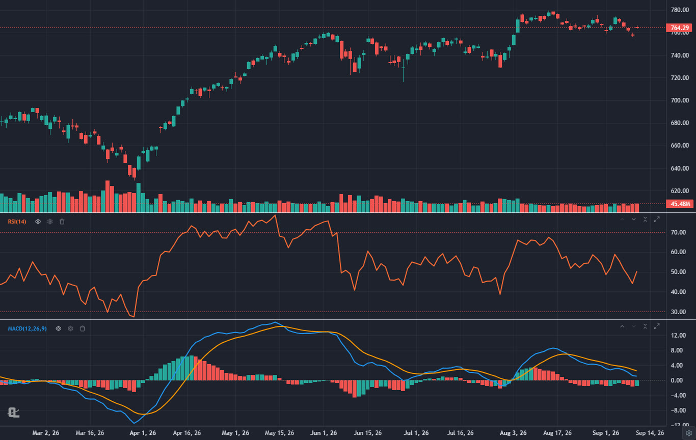 SPY daily chart in ChartingLens with RSI and MACD indicator panes below the price, a standard technical analysis layout