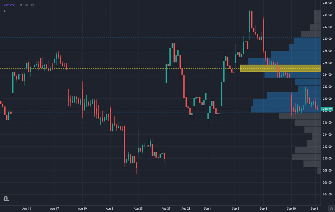 Volume profile on an NVDA hourly chart in ChartingLens showing intraday value area and point of control