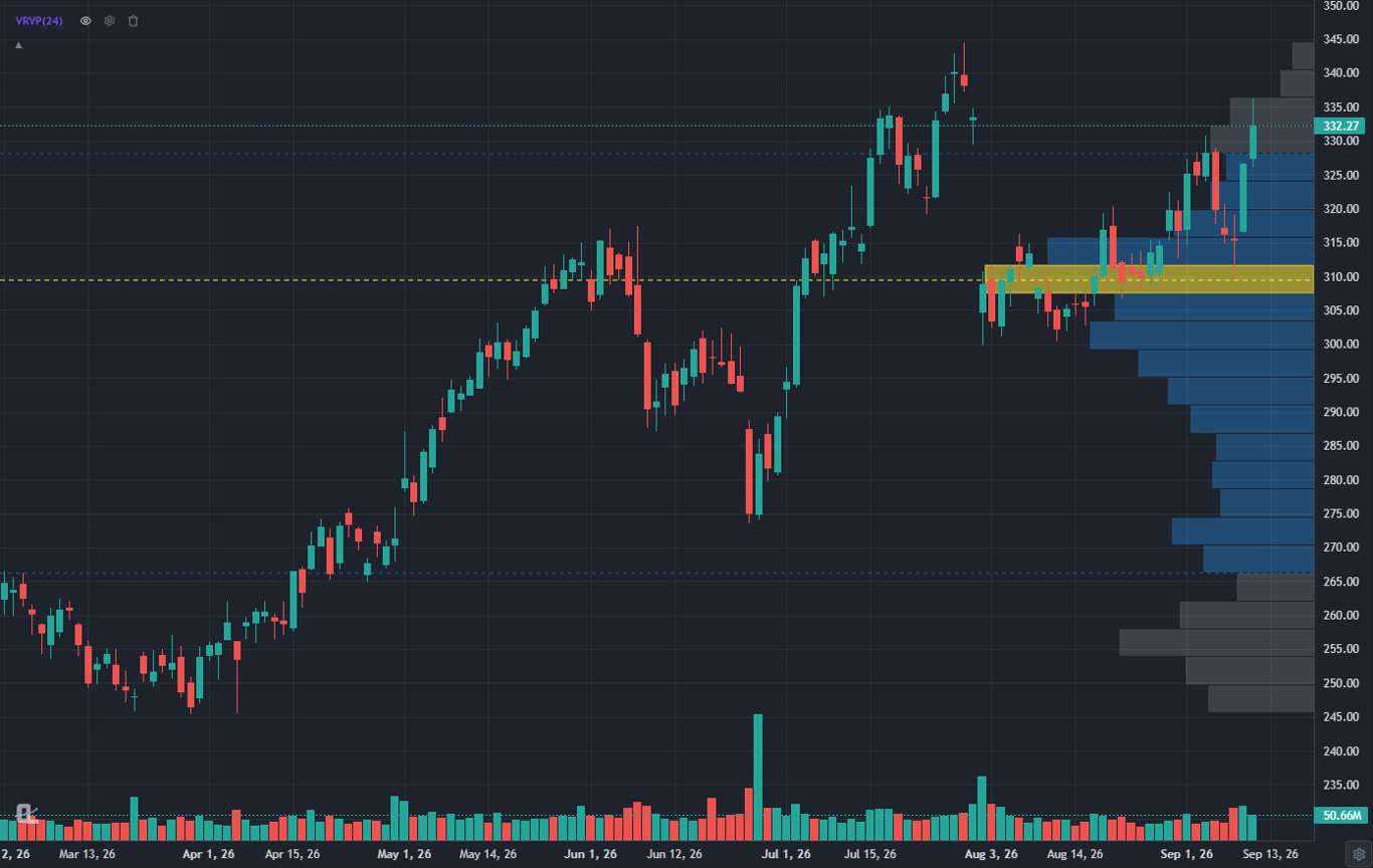 Visible range volume profile on an AAPL daily chart in ChartingLens with the point of control and value area drawn