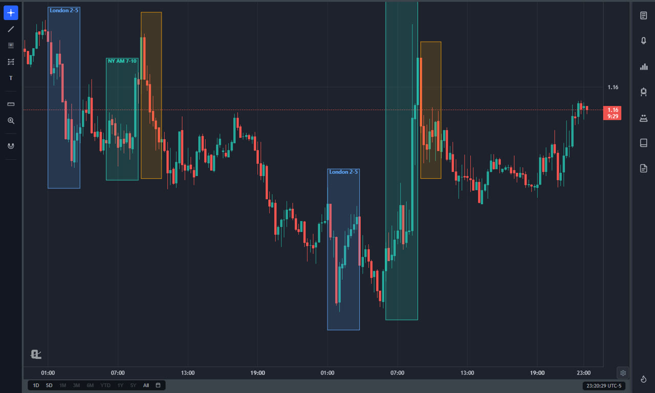 EUR/USD 15-minute chart in ChartingLens with the London and New York kill zones boxed over two consecutive sessions, time axis in New York time