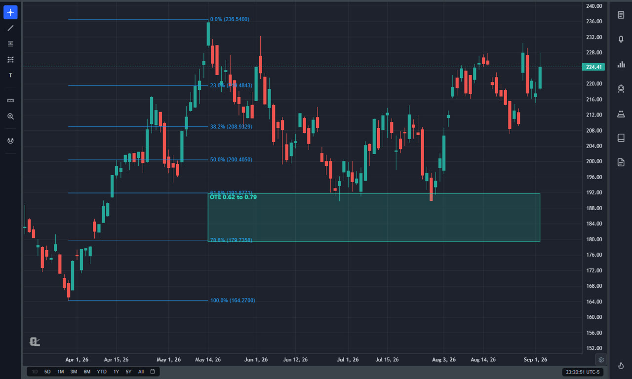 NVDA daily chart in ChartingLens with a Fibonacci retracement drawn from the impulse high down to the swing low, the 61.8 and 78.6 percent levels labelled and the OTE zone between them boxed