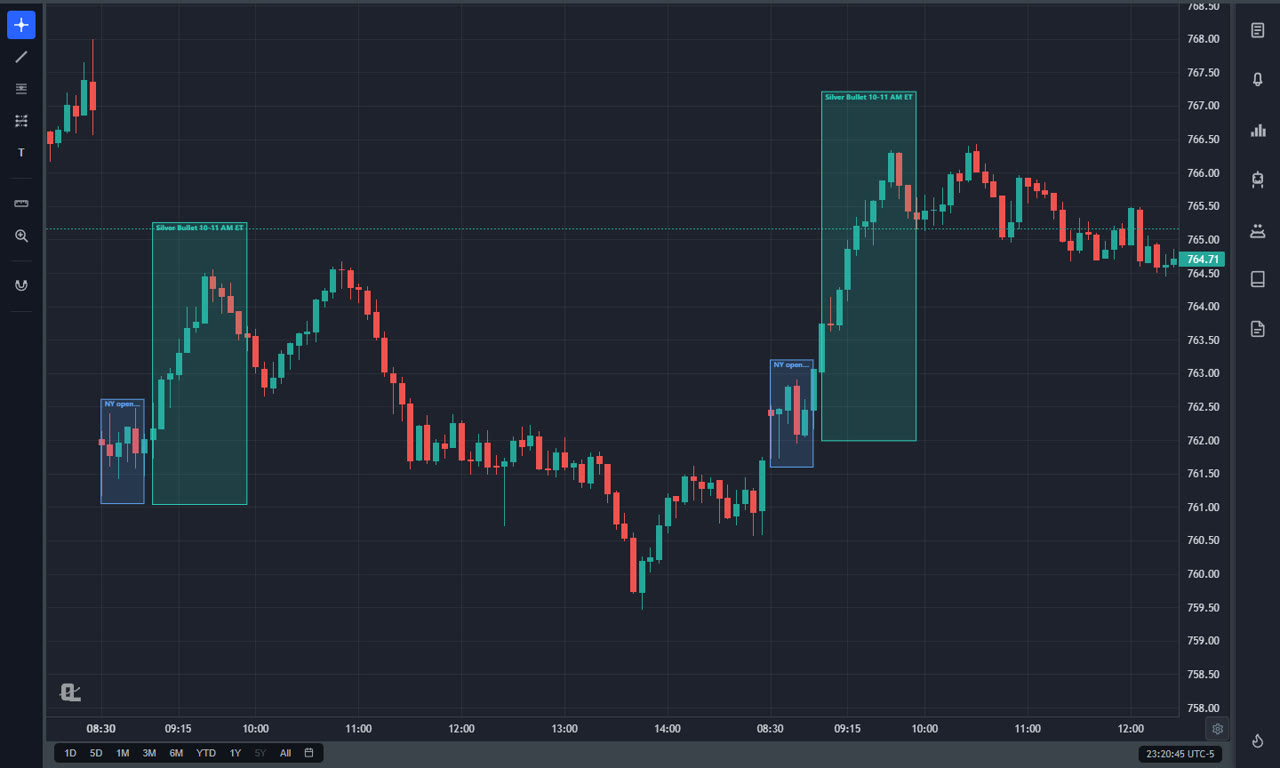 SPY 5-minute chart in ChartingLens over two sessions with the 10 to 11 AM Silver Bullet window boxed and the first half hour after the 9:30 open marked