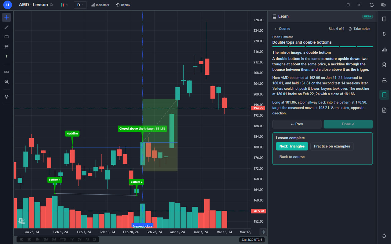 ChartingLens Learn panel showing a completed double bottom trade on a real AMD daily chart with both bottoms, the neckline, the breakout close and the model long position drawn