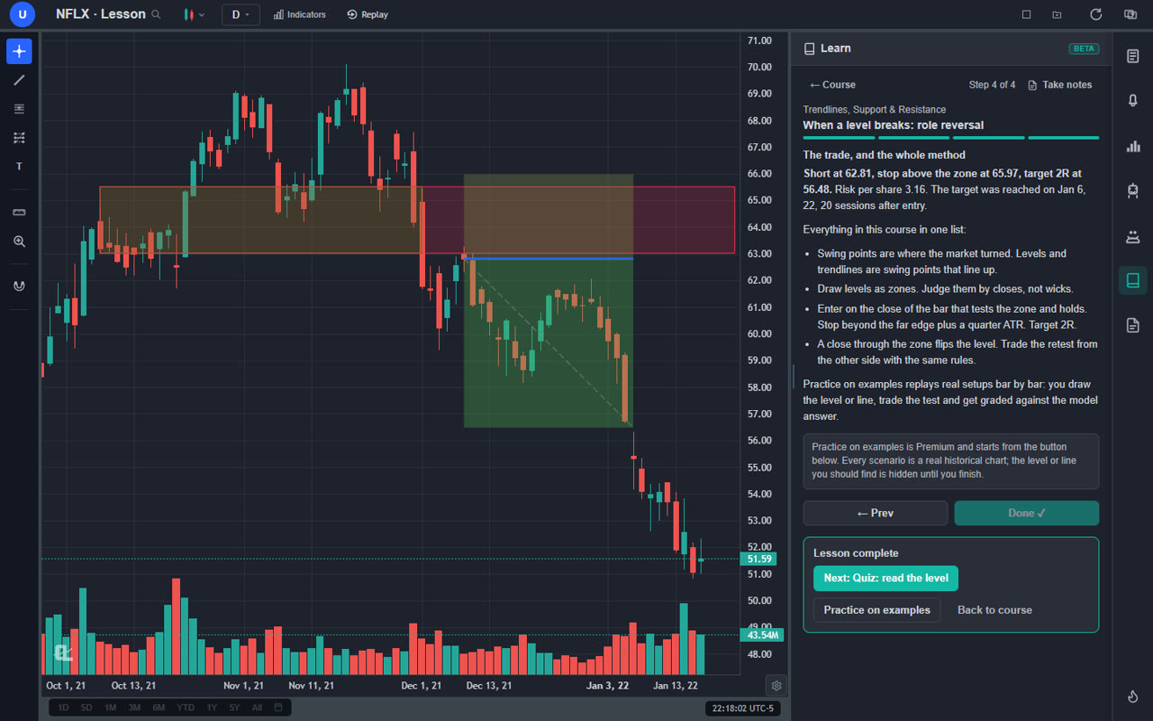 ChartingLens Learn panel showing a level breaking on a real NFLX daily chart, the retest from the other side and a short trade with stop and 2R target