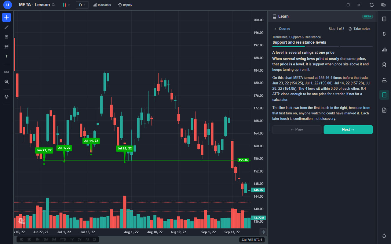 ChartingLens Learn panel teaching a support level on a real META daily chart, with four swing lows marked and the level drawn from the first touch