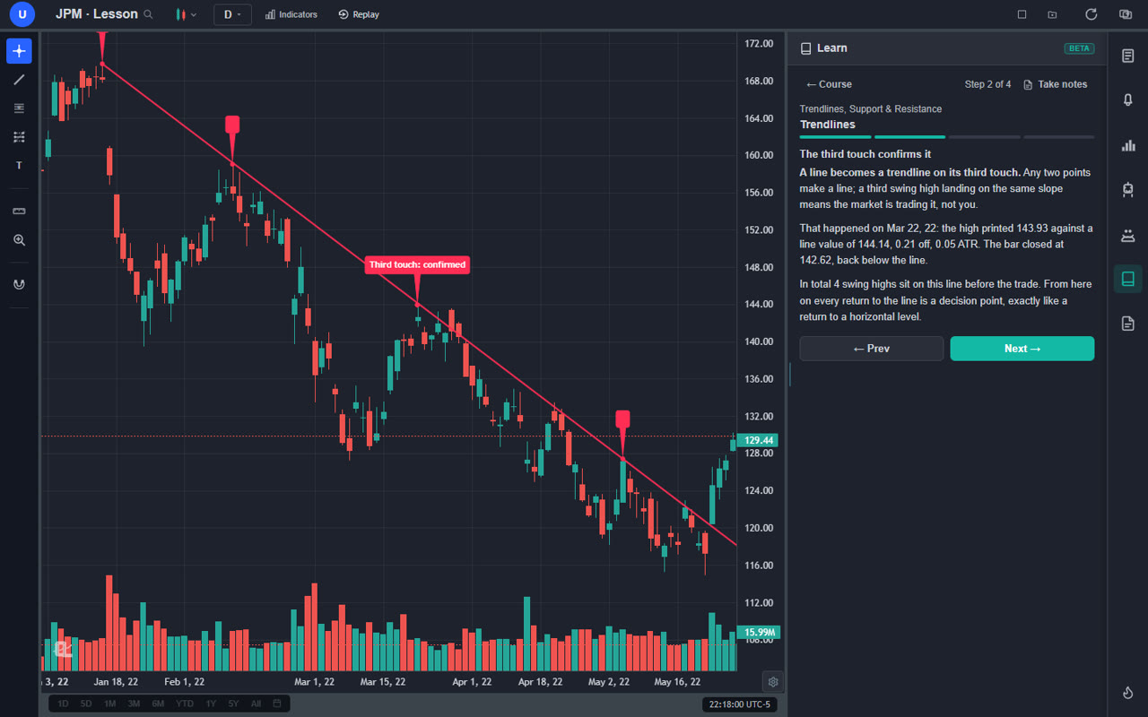 ChartingLens Learn panel teaching trendlines on a real JPM daily chart, with the downtrend line drawn through the swing highs and the third touch labelled as confirmed