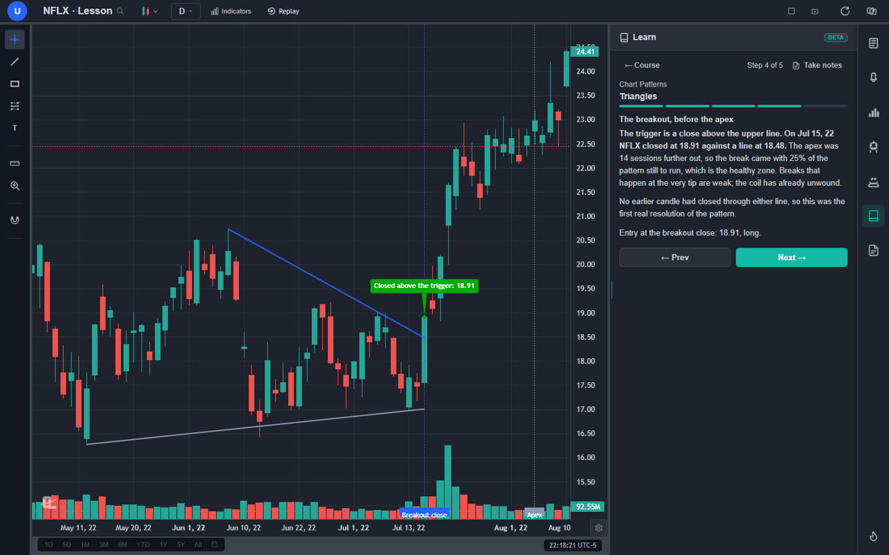 ChartingLens Learn panel showing the breakout close through the upper line of a symmetrical triangle on a real NFLX daily chart