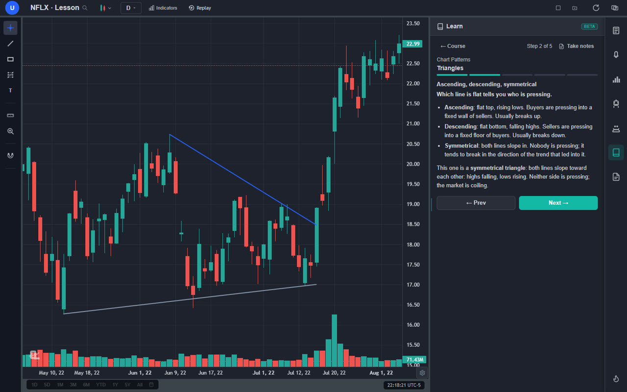 ChartingLens Learn panel explaining ascending, descending and symmetrical triangles, with a symmetrical triangle drawn on a real NFLX daily chart