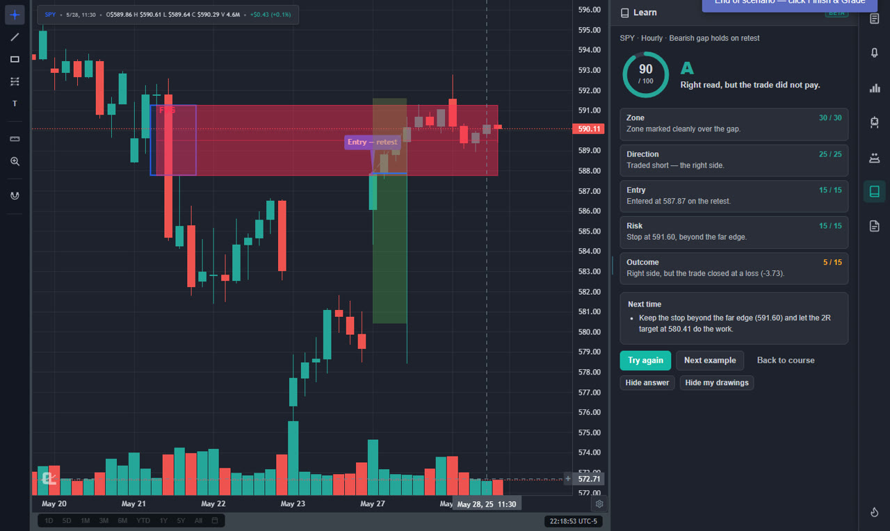 ChartingLens Learn practice scenario graded 90 out of 100 on a real SPY hourly chart, with a bearish fair value gap zone, the short entry on the retest and a score breakdown for zone, direction, entry, risk and outcome
