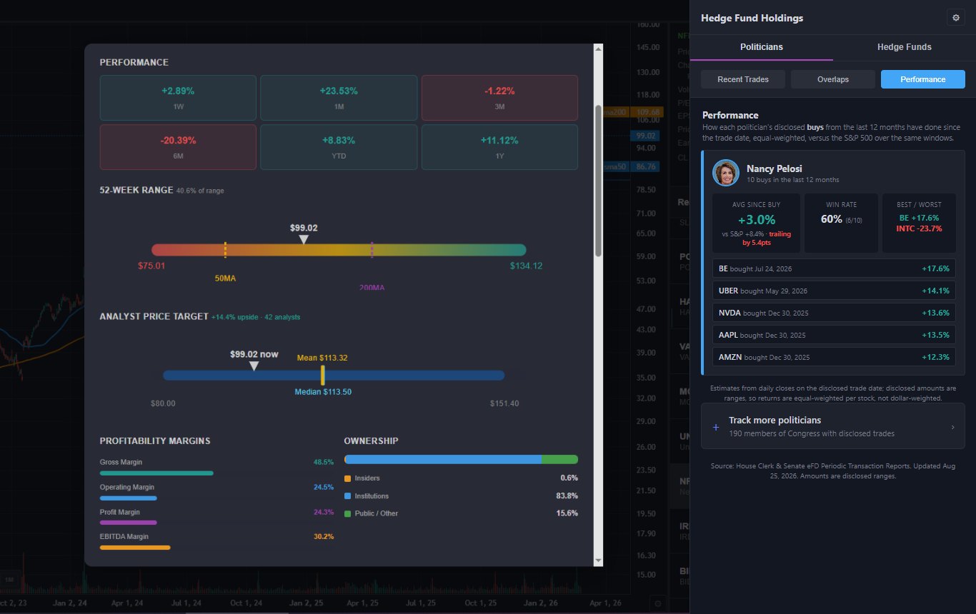 ChartingLens Performance view for Nancy Pelosi showing 10 buys in the last 12 months, +3.0% average since buy versus +8.4% for the S&P 500, 60% win rate, best trade Bloom Energy +17.6% and worst Intel -23.7%
