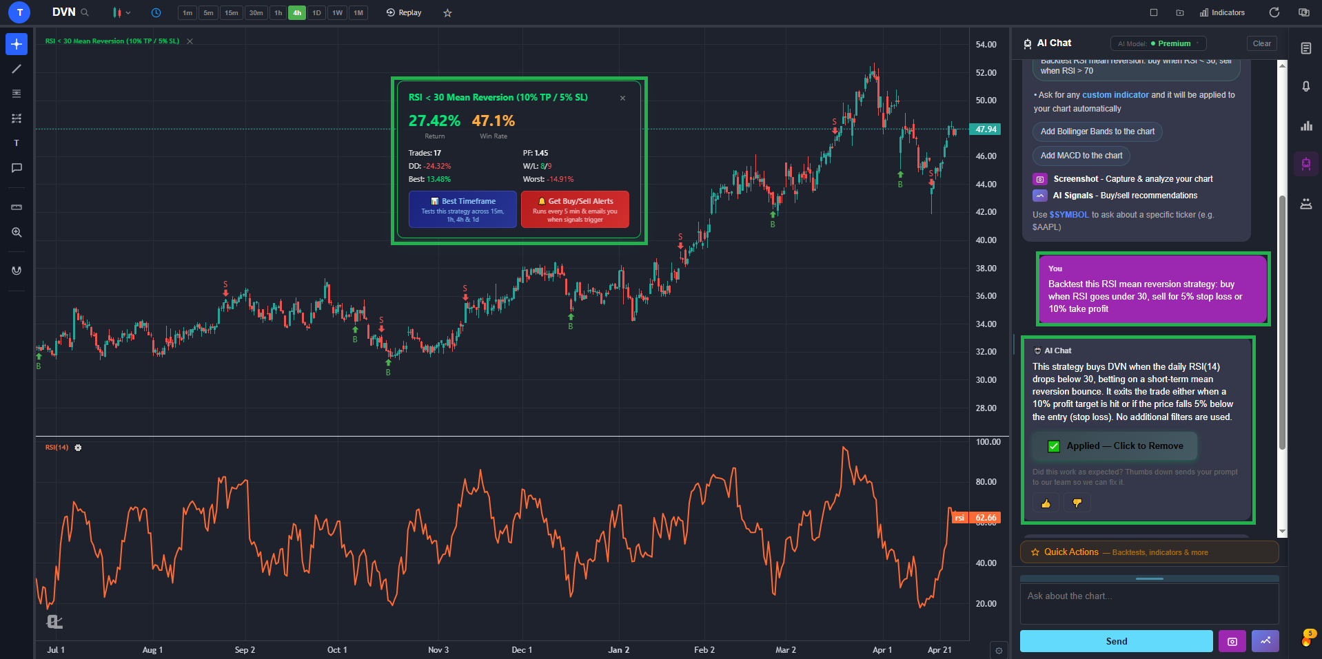 A backtest result with entry and exit markers on the chart and a stats panel showing win rate, average gain, and trade count