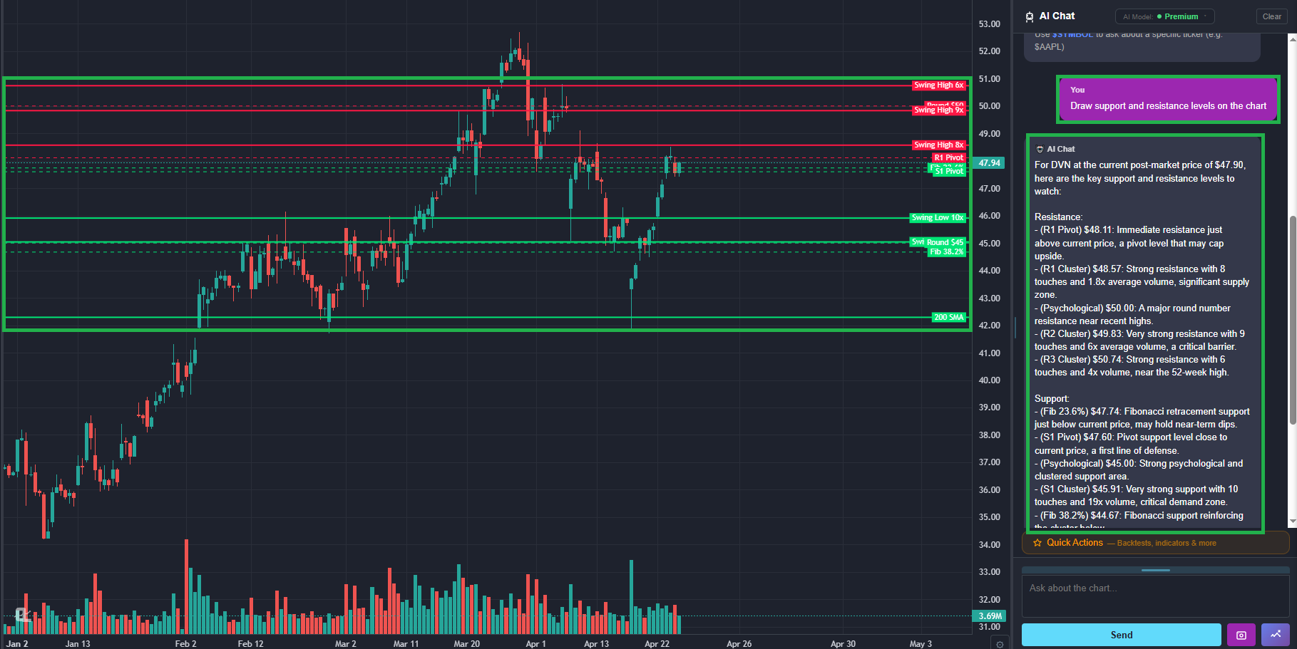 A chart with the AI's support and resistance lines drawn, each labeled with strength